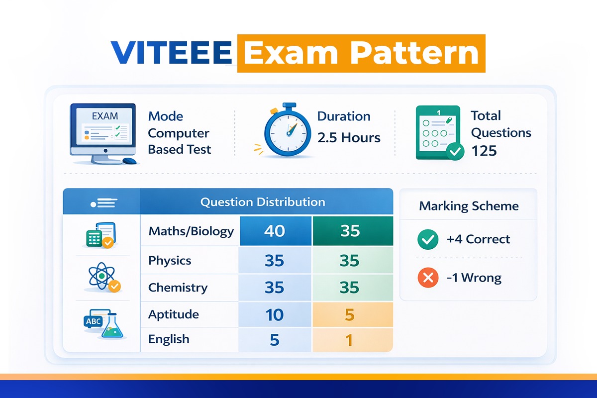 VITEEE 2026 exam pattern infographic showing computer based test mode, 2.5 hour duration, 125 total questions, subject-wise distribution, and marking scheme of plus 4 for correct and minus 1 for wrong answers.